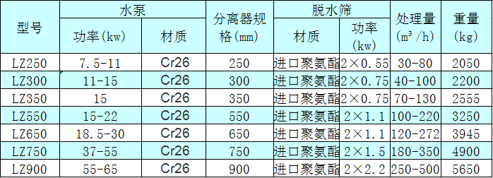 <a href=http://www.eeussyy.com/tags/xishahuishouji target=_blank class=infotextkey><a href=//tags/xishahuishouji target=_blank class=infotextkey>細沙回收機</a></a>技術參數